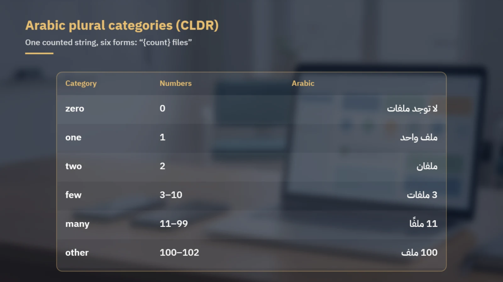 Table of the six Arabic CLDR plural categories with the Arabic forms of the word file