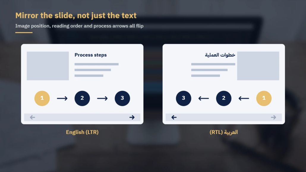 The same course slide in English left-to-right and Arabic right-to-left, with the image position and process arrows mirrored