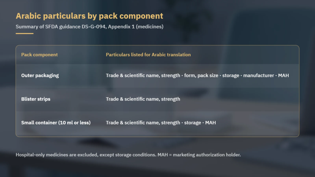 Table of the particulars SFDA guidance lists for Arabic translation on outer packaging, blister strips and small containers