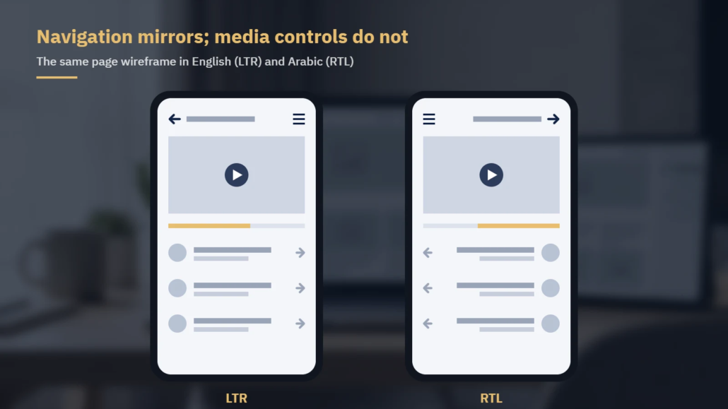 Phone wireframes of the same page in LTR and RTL: arrows, list order and progress mirror while the play button does not