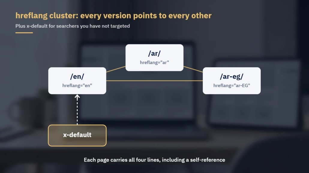 Diagram of an hreflang cluster linking /en/, /ar/ and /ar-eg/ with an x-default pointing to /en/