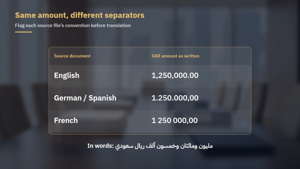 The same SAR amount written with English, German or Spanish, and French separators
