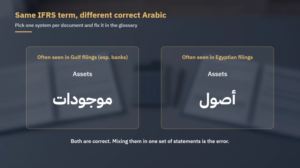 The IFRS term Assets rendered as موجودات in many Gulf filings and أصول in Egyptian filings