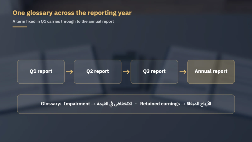 Q1, Q2 and Q3 reports leading to the annual report under one glossary