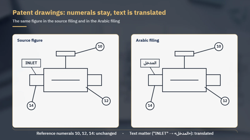 The same patent figure in the source and Arabic filings: reference numerals unchanged, label text translated